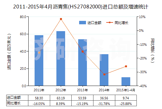 2011-2015年4月瀝青焦(HS27082000)進口總額及增速統計 2011-2015年4月瀝青焦(HS27082000)進口總額及增速統計